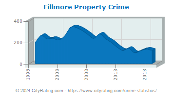 Fillmore Property Crime