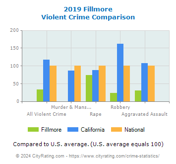 Fillmore Violent Crime vs. State and National Comparison
