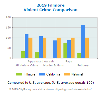 Fillmore Violent Crime vs. State and National Comparison