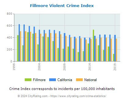 Fillmore Violent Crime vs. State and National Per Capita