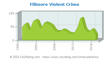 Fillmore Violent Crime