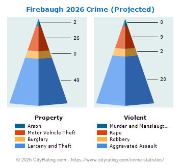 Firebaugh Crime 2026