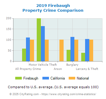 Firebaugh Property Crime vs. State and National Comparison