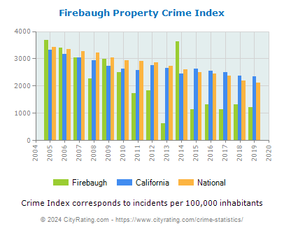 Firebaugh Property Crime vs. State and National Per Capita