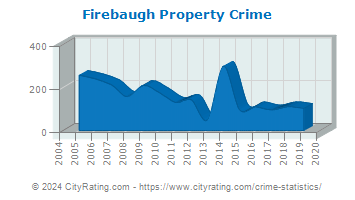 Firebaugh Property Crime