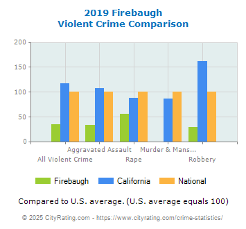 Firebaugh Violent Crime vs. State and National Comparison