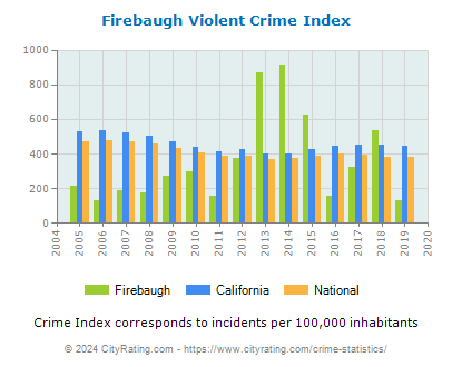 Firebaugh Violent Crime vs. State and National Per Capita