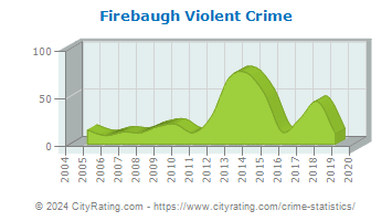 Firebaugh Violent Crime