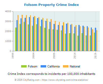 Folsom Property Crime vs. State and National Per Capita