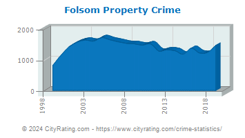 Folsom Property Crime