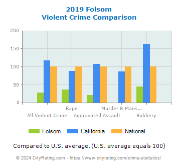 Folsom Violent Crime vs. State and National Comparison