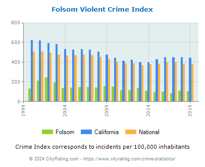 Folsom Violent Crime vs. State and National Per Capita