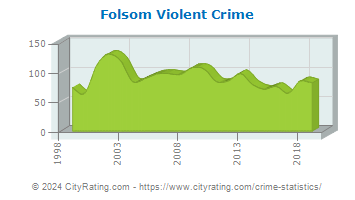 Folsom Violent Crime