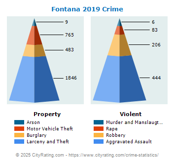 Fontana Crime 2019