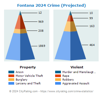 Fontana Crime 2024