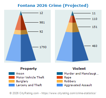 Fontana Crime 2026