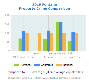 Fontana Property Crime vs. State and National Comparison