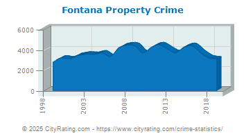 Fontana Property Crime