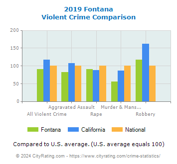 Fontana Violent Crime vs. State and National Comparison