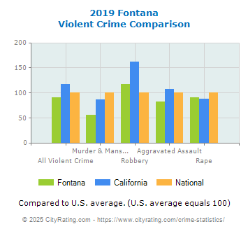 Fontana Violent Crime vs. State and National Comparison