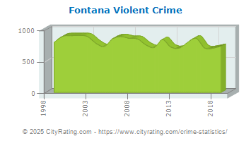 Fontana Violent Crime