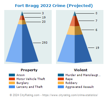 Fort Bragg Crime 2022