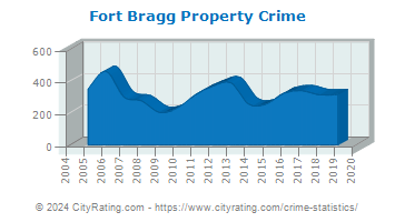 Fort Bragg Property Crime