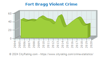 Fort Bragg Violent Crime