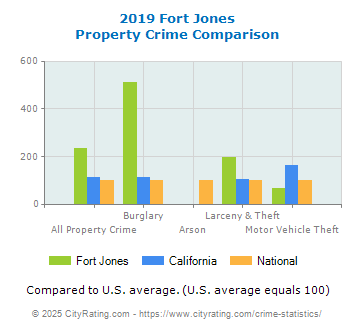 Fort Jones Property Crime vs. State and National Comparison