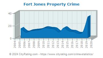 Fort Jones Property Crime