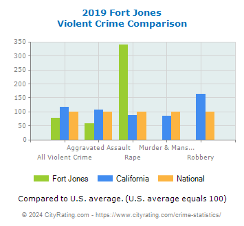 Fort Jones Violent Crime vs. State and National Comparison