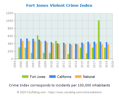 Fort Jones Violent Crime vs. State and National Per Capita