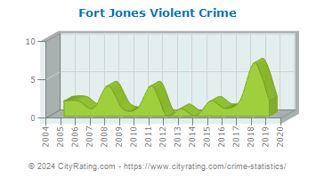 Fort Jones Violent Crime