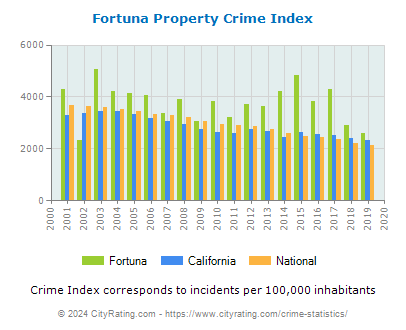 Fortuna Property Crime vs. State and National Per Capita