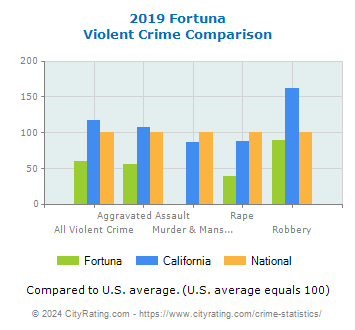 Fortuna Violent Crime vs. State and National Comparison