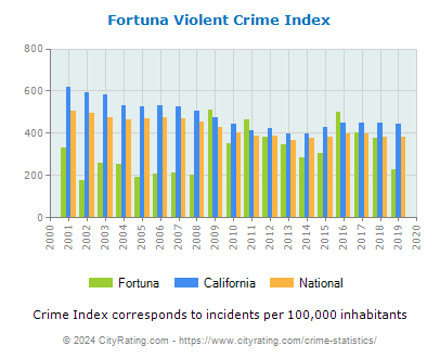 Fortuna Violent Crime vs. State and National Per Capita