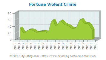 Fortuna Violent Crime