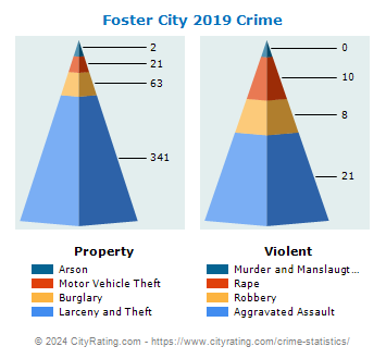 Foster City Crime 2019