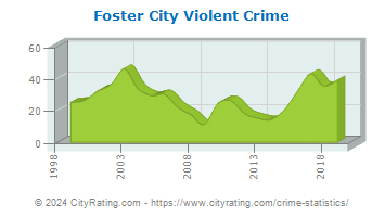 Foster City Violent Crime