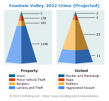 Fountain Valley Crime 2022