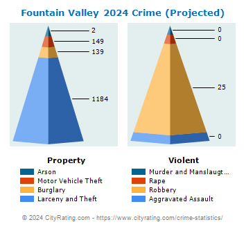 Fountain Valley Crime 2024