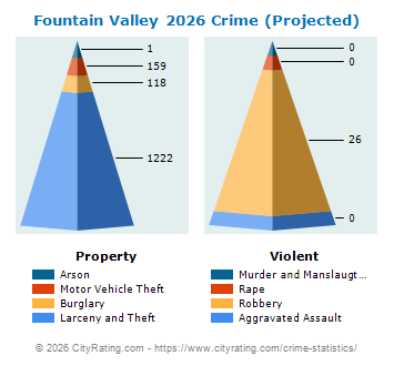 Fountain Valley Crime 2026