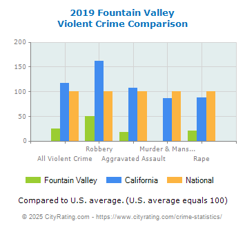 Fountain Valley Violent Crime vs. State and National Comparison