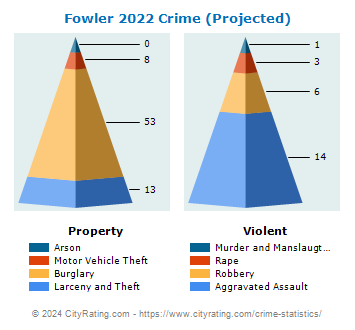 Fowler Crime 2022