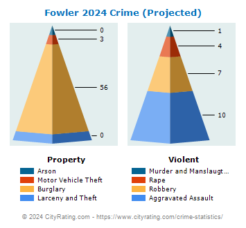Fowler Crime 2024