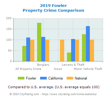 Fowler Property Crime vs. State and National Comparison