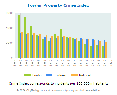 Fowler Property Crime vs. State and National Per Capita