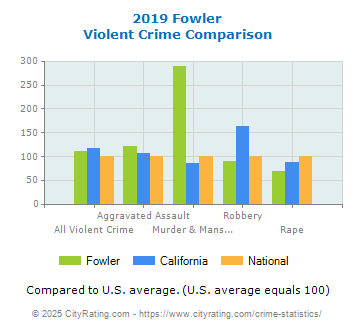 Fowler Violent Crime vs. State and National Comparison