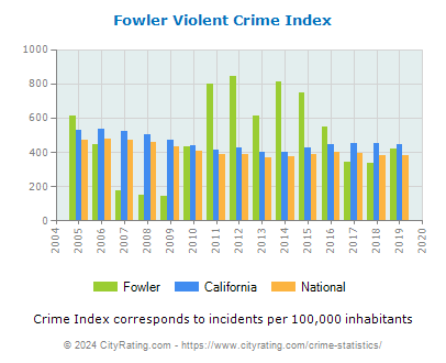 Fowler Violent Crime vs. State and National Per Capita