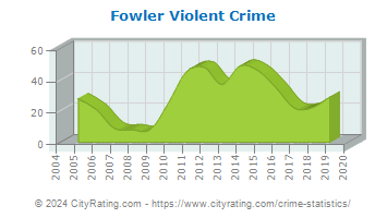 Fowler Violent Crime